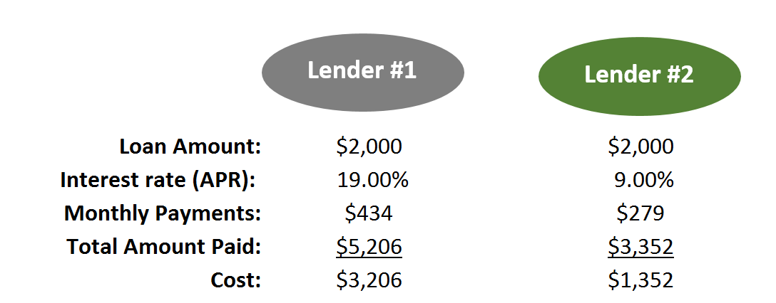 How the internet is creating cheap loans 2 How the internet is creating cheap loans 2